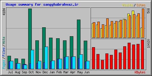 Usage summary for sangghabrahvaz.ir